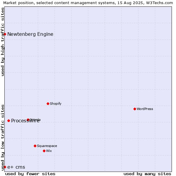 Market position of ProcessWire vs. Newtenberg Engine vs. e+ cms