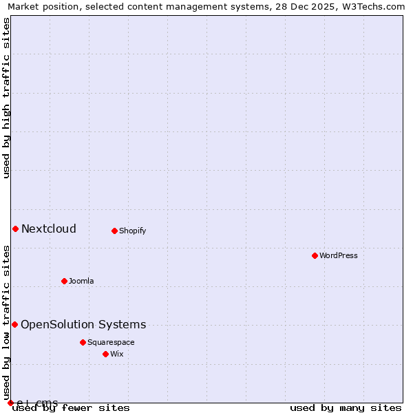 Market position of Nextcloud vs. OpenSolution Systems vs. e+ cms