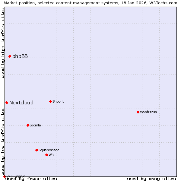 Market position of phpBB vs. Nextcloud vs. e+ cms