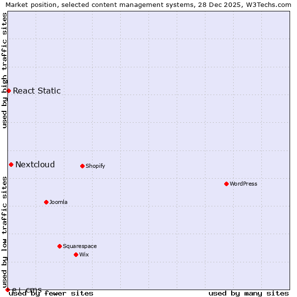 Market position of Nextcloud vs. React Static vs. e+ cms