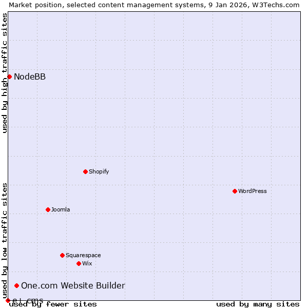Market position of One.com Website Builder vs. NodeBB vs. e+ cms