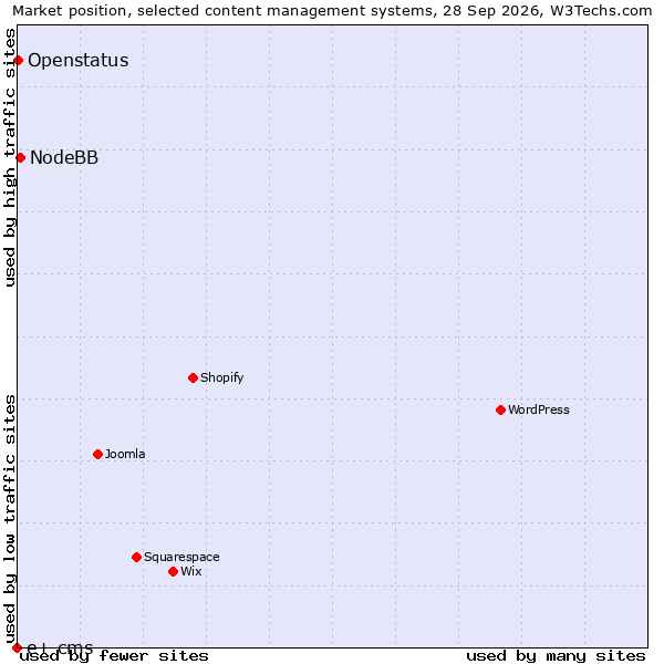 Market position of NodeBB vs. Openstatus vs. e+ cms