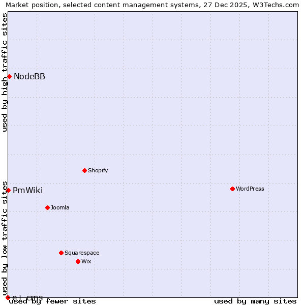 Market position of NodeBB vs. PmWiki vs. e+ cms