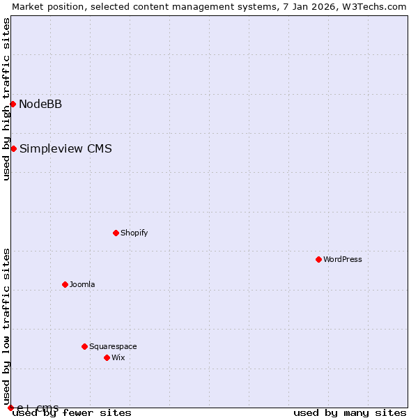Market position of Simpleview CMS vs. NodeBB vs. e+ cms
