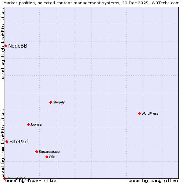Market position of SitePad vs. NodeBB vs. e+ cms