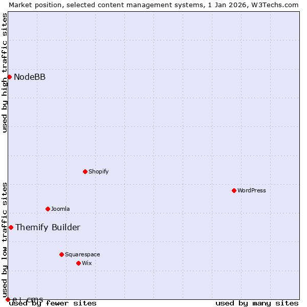 Market position of Themify Builder vs. NodeBB vs. e+ cms