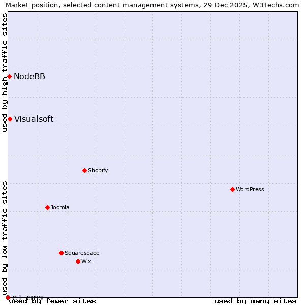 Market position of Visualsoft vs. NodeBB vs. e+ cms