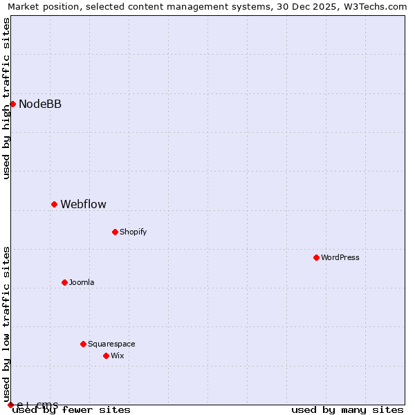 Market position of Webflow vs. NodeBB vs. e+ cms