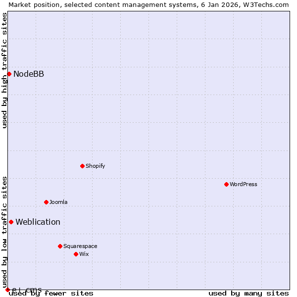 Market position of Weblication vs. NodeBB vs. e+ cms