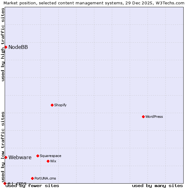 Market position of Webware vs. NodeBB vs. e+ cms