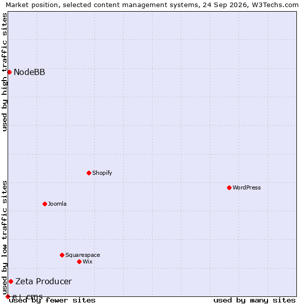 Market position of Zeta Producer vs. NodeBB vs. e+ cms