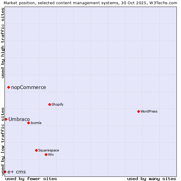 Market position of nopCommerce vs. Umbraco vs. e+ cms