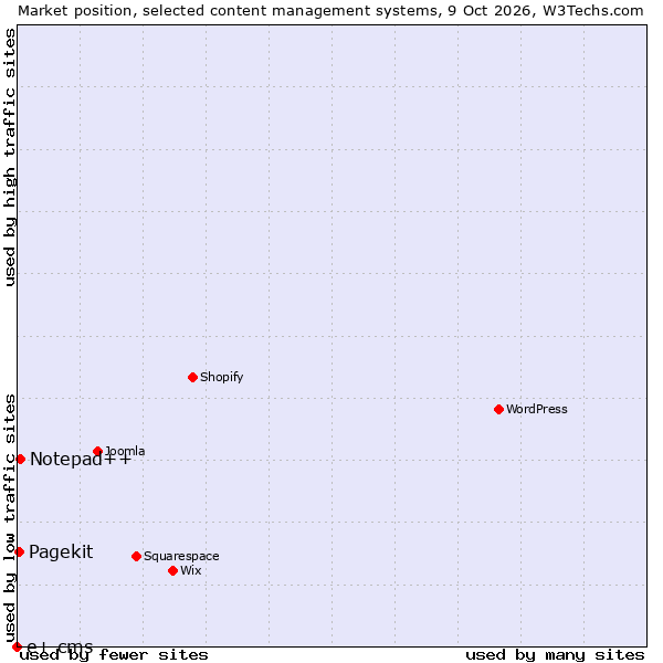 Market position of Notepad++ vs. Pagekit vs. e+ cms