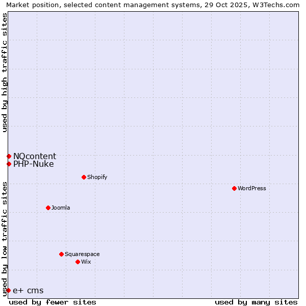 Market position of NQcontent vs. PHP-Nuke vs. e+ cms