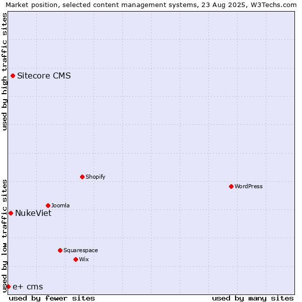 Market position of Sitecore CMS vs. NukeViet vs. e+ cms