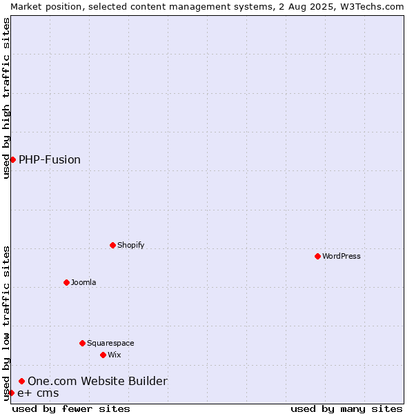 Market position of One.com Website Builder vs. PHP-Fusion vs. e+ cms
