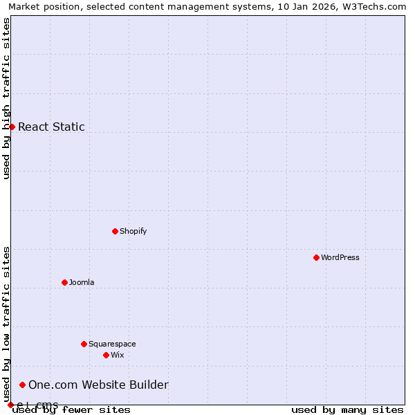 Market position of One.com Website Builder vs. React Static vs. e+ cms
