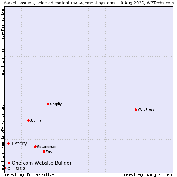 Market position of One.com Website Builder vs. Tistory vs. e+ cms