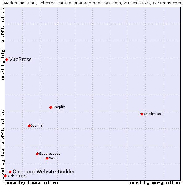 Market position of One.com Website Builder vs. VuePress vs. e+ cms