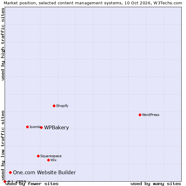 Market position of WPBakery vs. One.com Website Builder vs. e+ cms