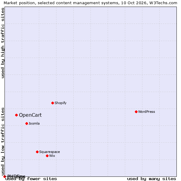 Market position of OpenCart vs. e+ cms vs. PHPFox