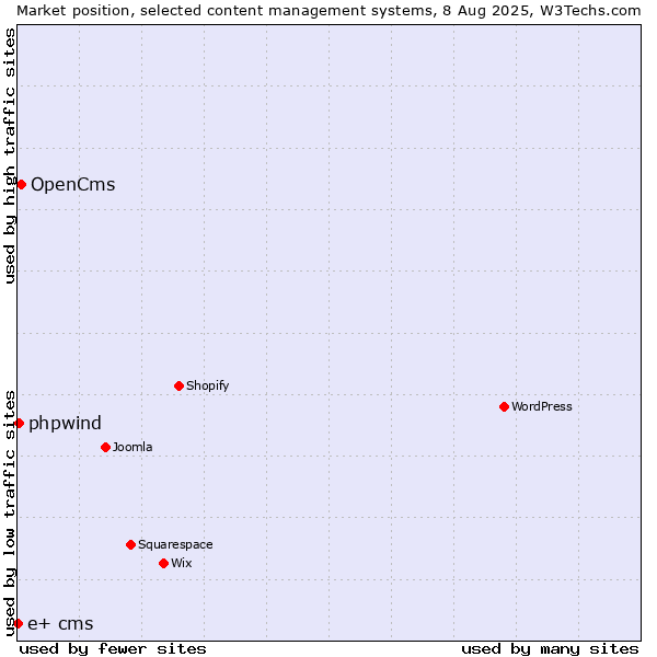 Market position of OpenCms vs. phpwind vs. e+ cms