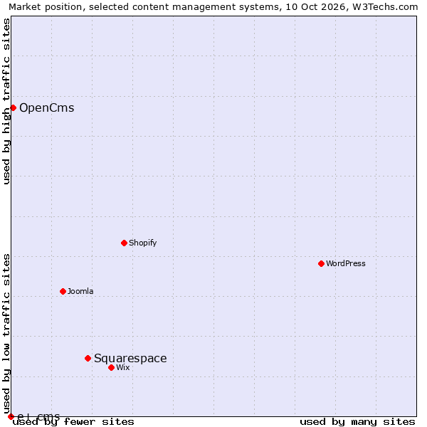 Market position of Squarespace vs. OpenCms vs. e+ cms