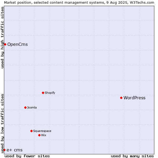 Market position of WordPress vs. OpenCms vs. e+ cms