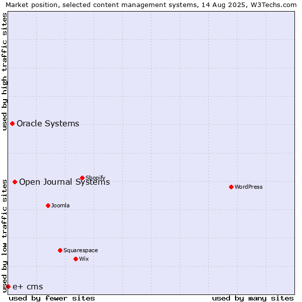 Market position of Open Journal Systems vs. Oracle Systems vs. e+ cms