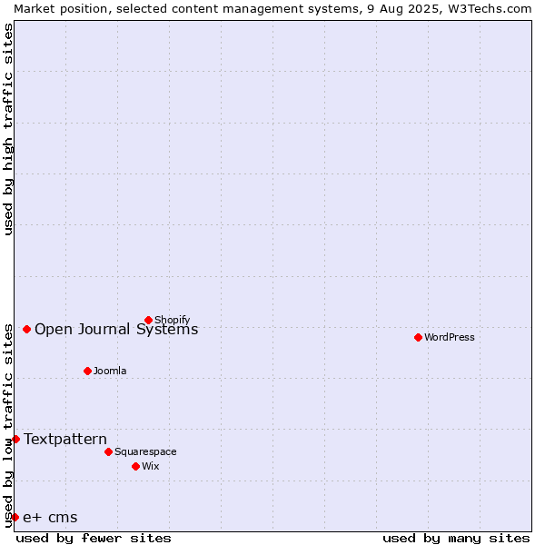 Market position of Open Journal Systems vs. Textpattern vs. e+ cms