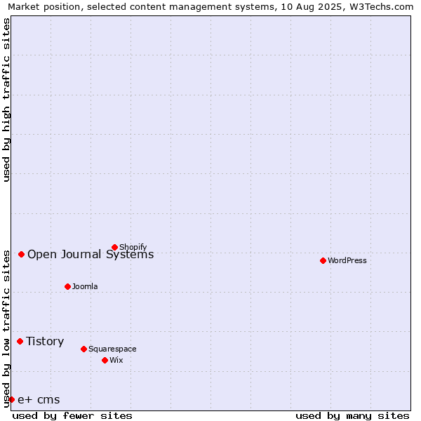Market position of Open Journal Systems vs. Tistory vs. e+ cms