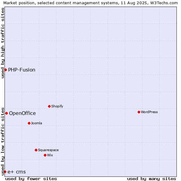 Market position of OpenOffice vs. PHP-Fusion vs. e+ cms