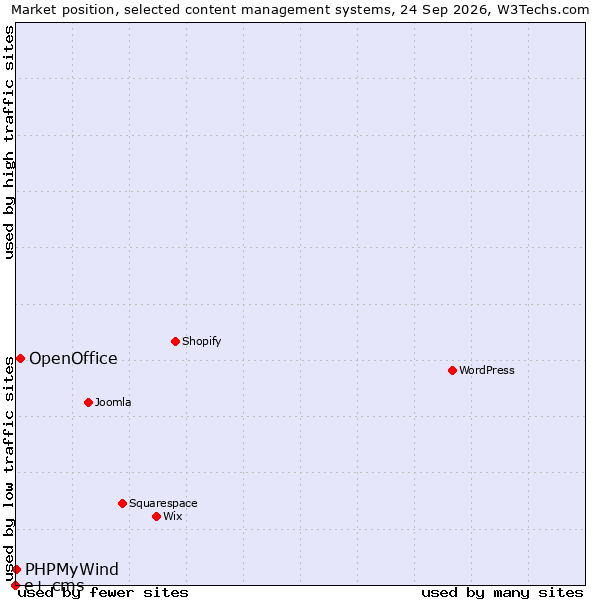 Market position of OpenOffice vs. PHPMyWind vs. e+ cms