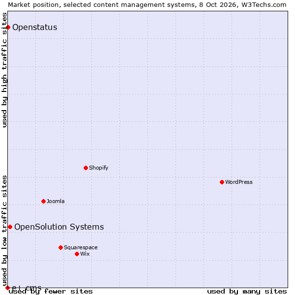 Market position of OpenSolution Systems vs. Openstatus vs. e+ cms
