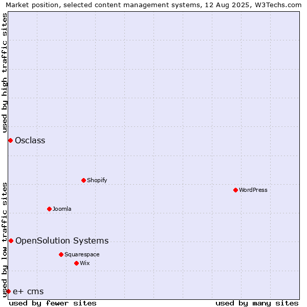 Market position of OpenSolution Systems vs. Osclass vs. e+ cms