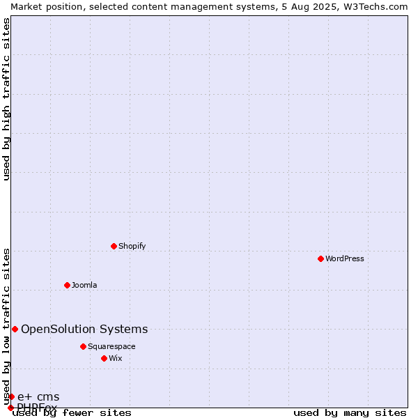 Market position of OpenSolution Systems vs. e+ cms vs. PHPFox