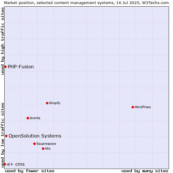 Market position of OpenSolution Systems vs. PHP-Fusion vs. e+ cms