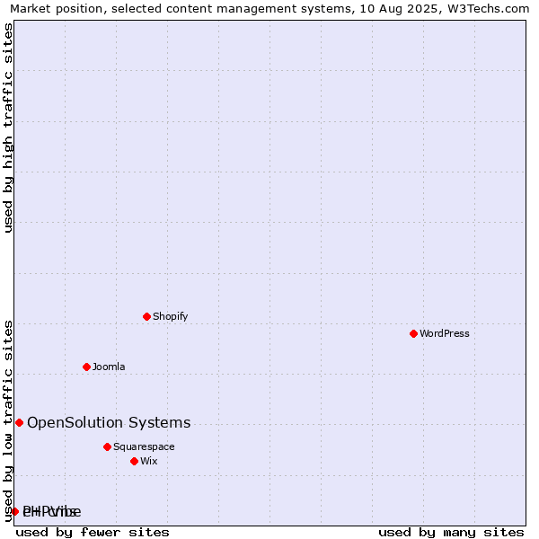 Market position of OpenSolution Systems vs. PHPVibe vs. e+ cms