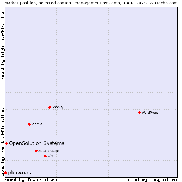 Market position of OpenSolution Systems vs. phpwcms vs. e+ cms
