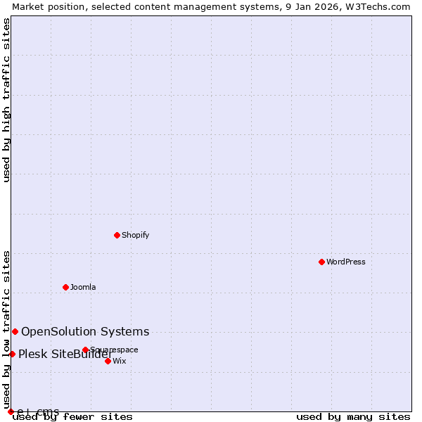 Market position of OpenSolution Systems vs. Plesk SiteBuilder vs. e+ cms