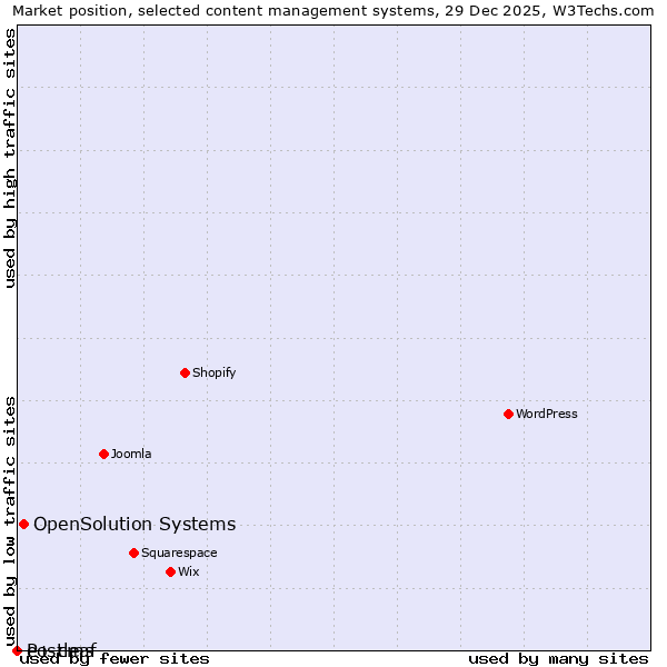 Market position of OpenSolution Systems vs. e+ cms vs. Postleaf