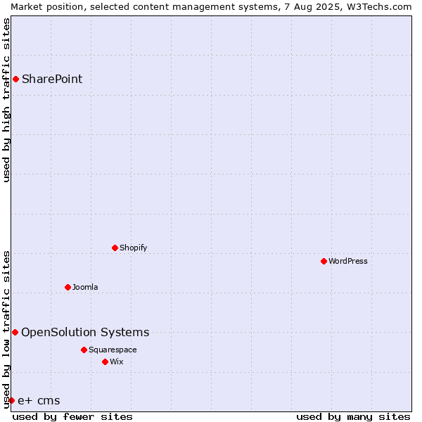 Market position of SharePoint vs. OpenSolution Systems vs. e+ cms