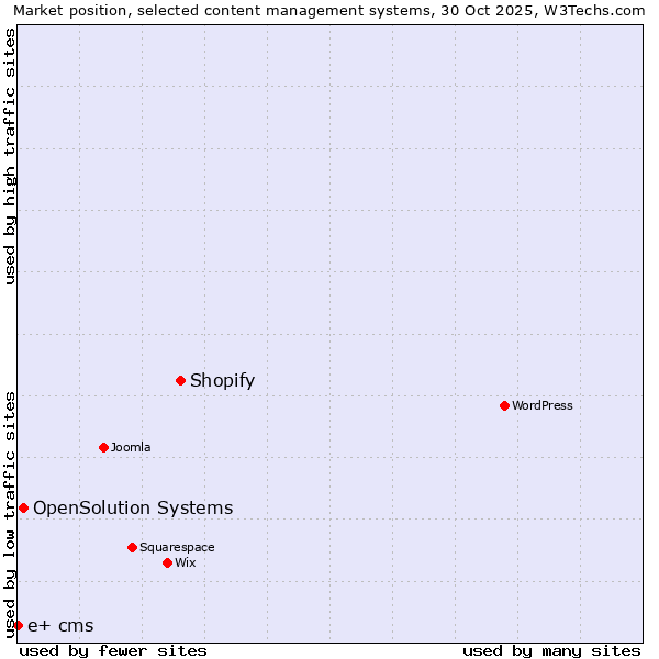 Market position of Shopify vs. OpenSolution Systems vs. e+ cms
