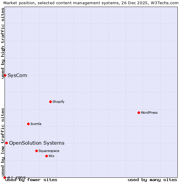 Market position of OpenSolution Systems vs. SysCom vs. e+ cms