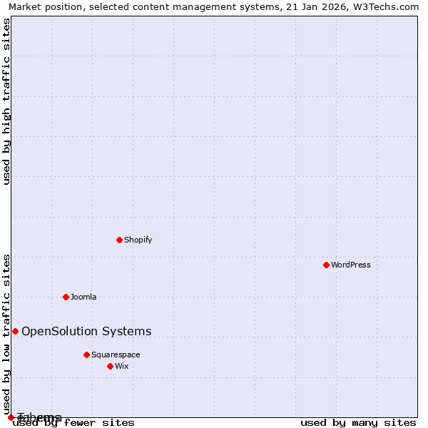 Market position of OpenSolution Systems vs. e+ cms vs. Taberna