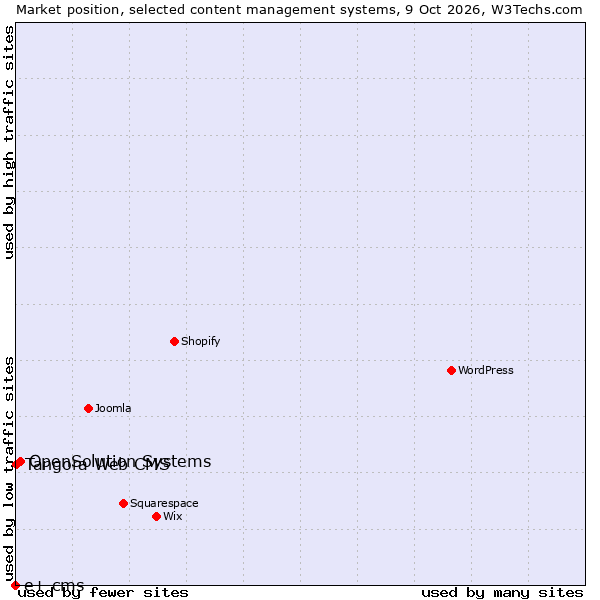 Market position of OpenSolution Systems vs. Tangora Web CMS vs. e+ cms