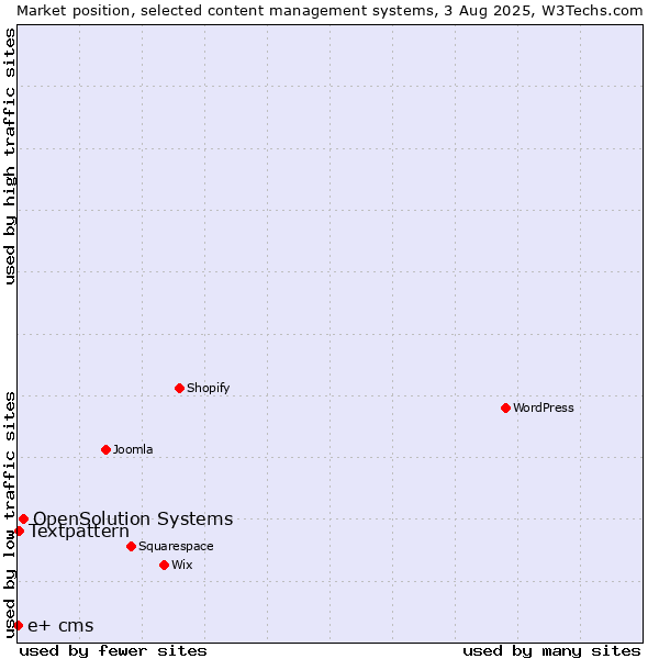 Market position of OpenSolution Systems vs. Textpattern vs. e+ cms