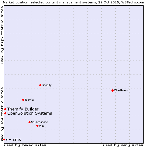 Market position of Themify Builder vs. OpenSolution Systems vs. e+ cms