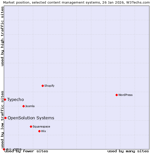 Market position of OpenSolution Systems vs. Typecho vs. e+ cms