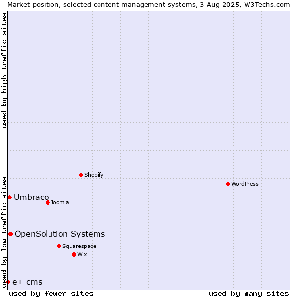 Market position of OpenSolution Systems vs. Umbraco vs. e+ cms